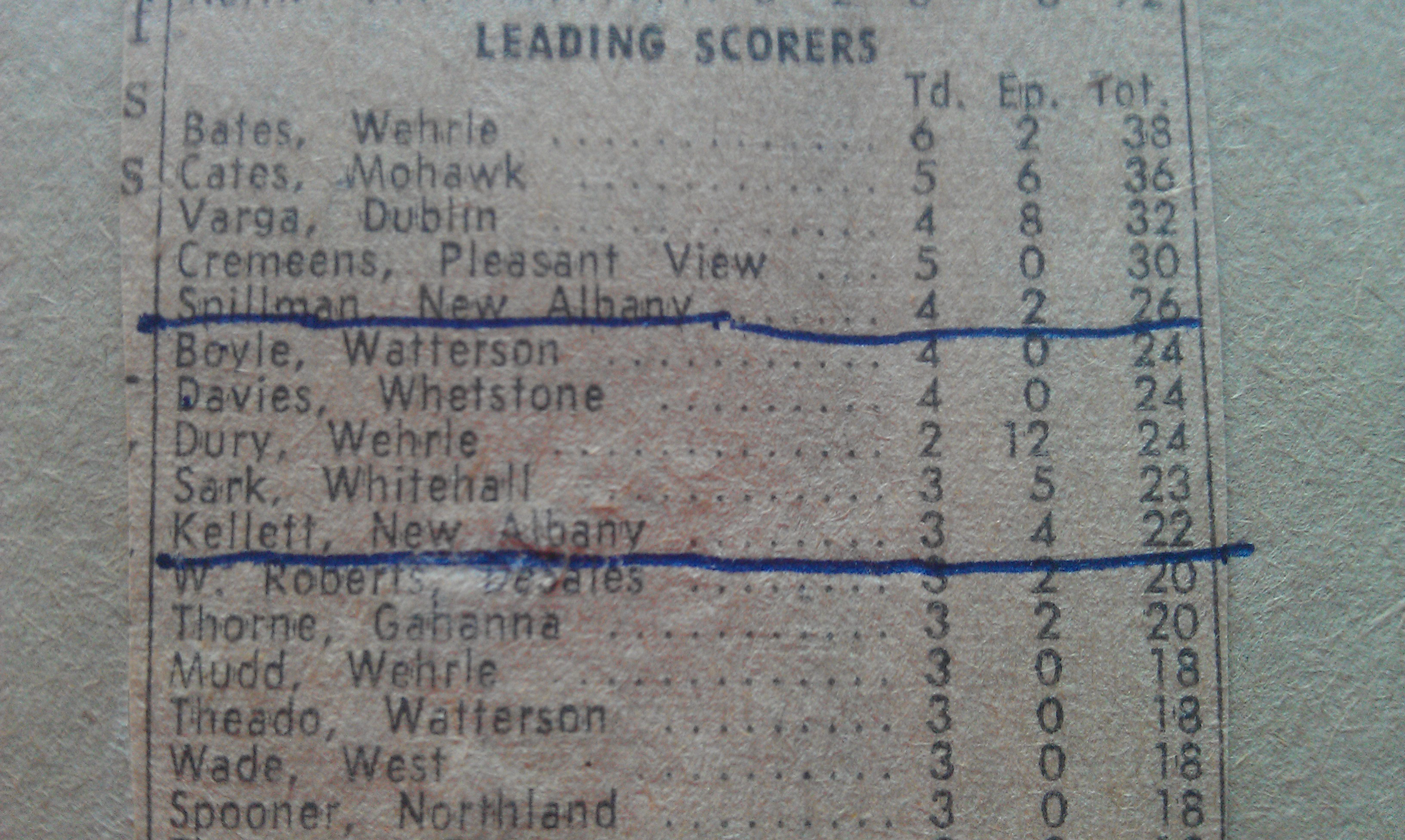 Leading Scorers table early season