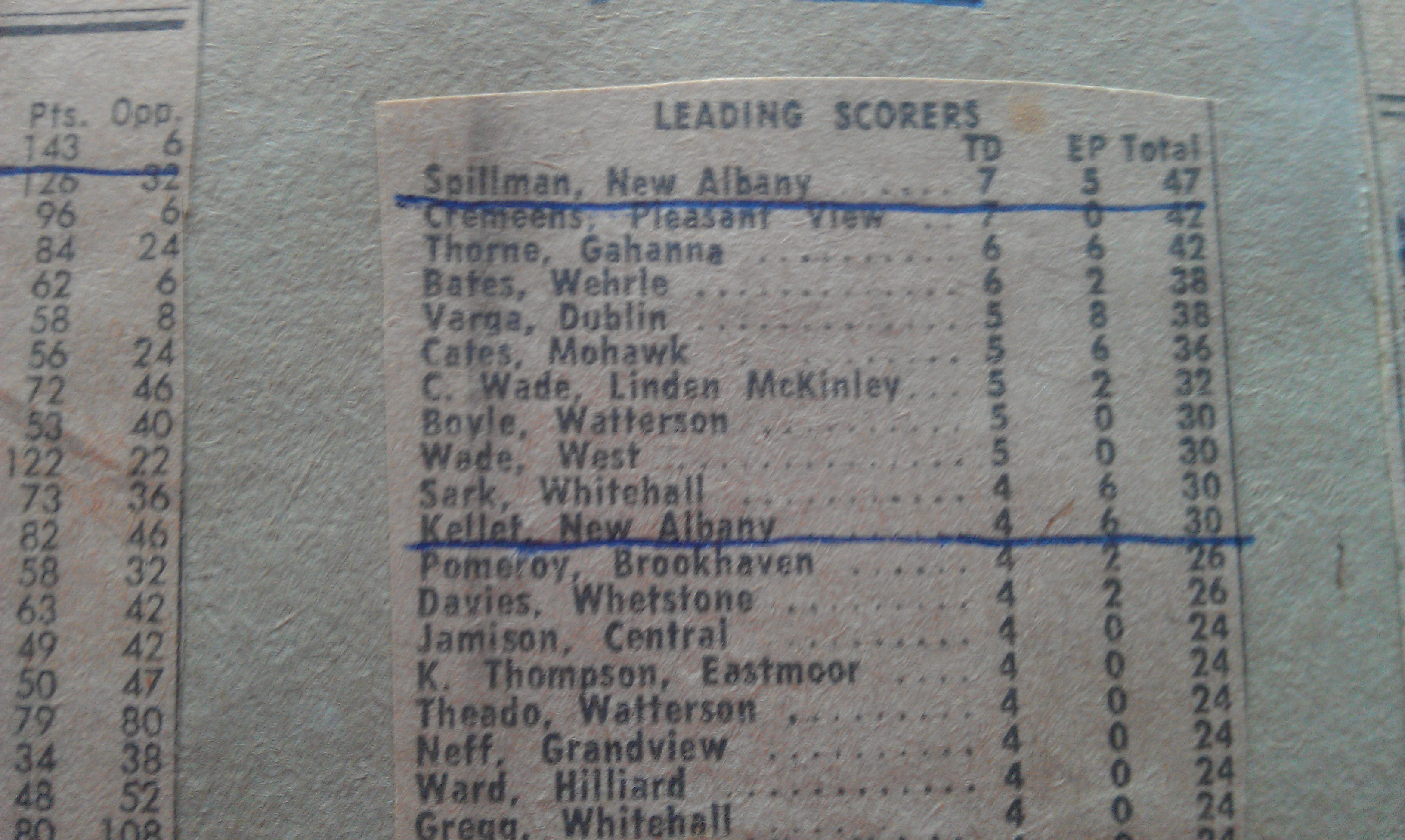 Leading Scorers mid season 47 points