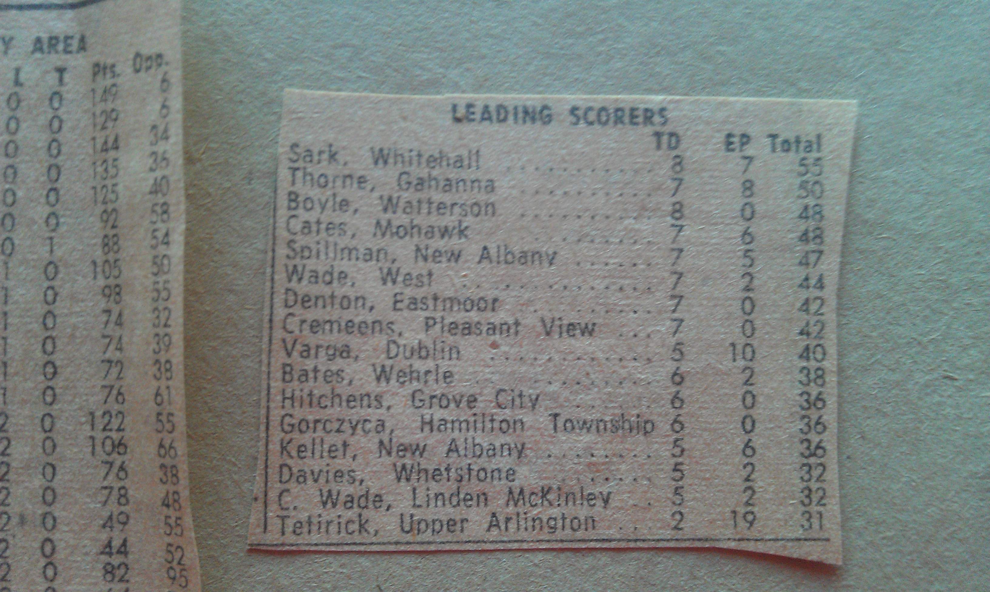 Leading Scorers table