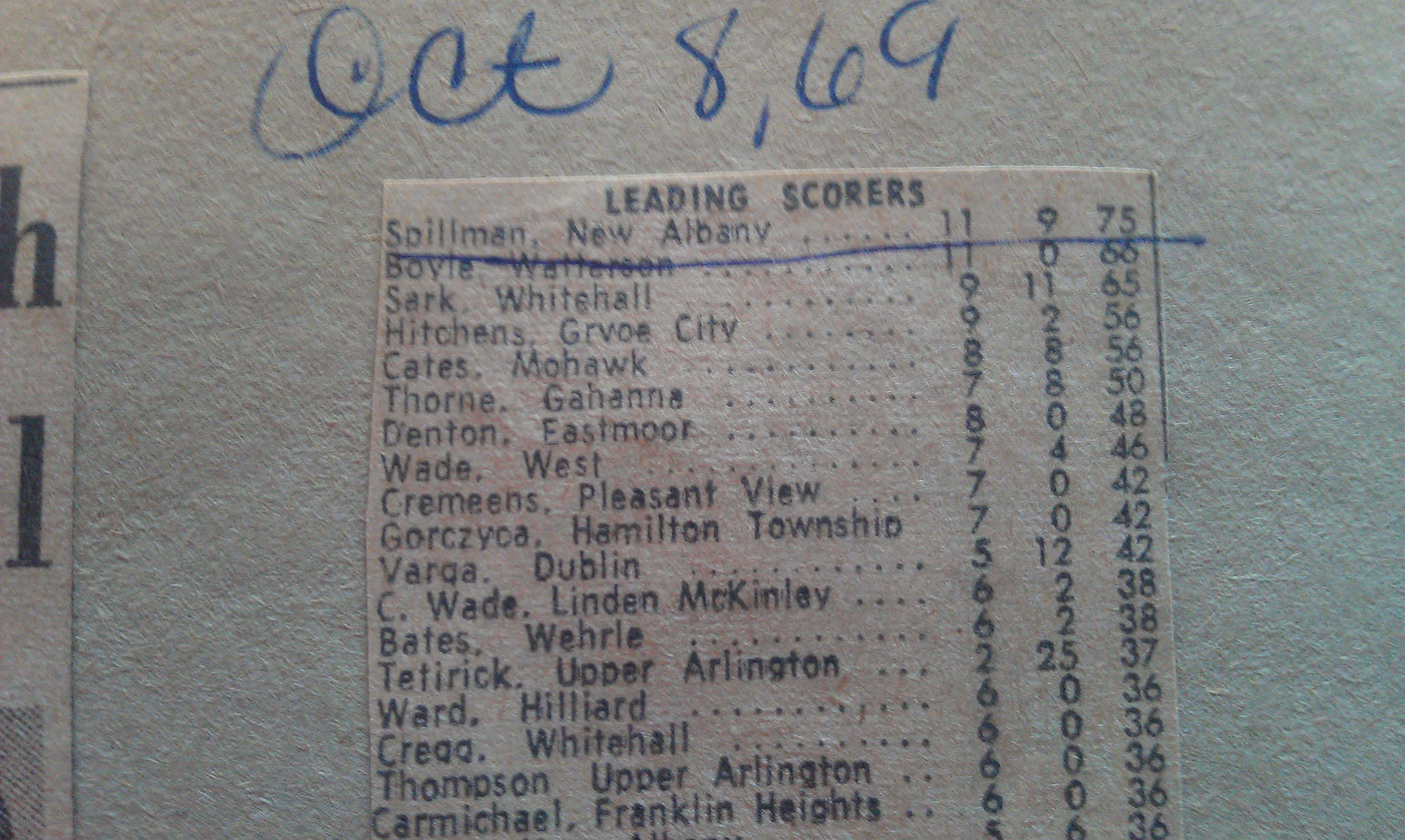 Oct 8 Leading Scorers 75 points