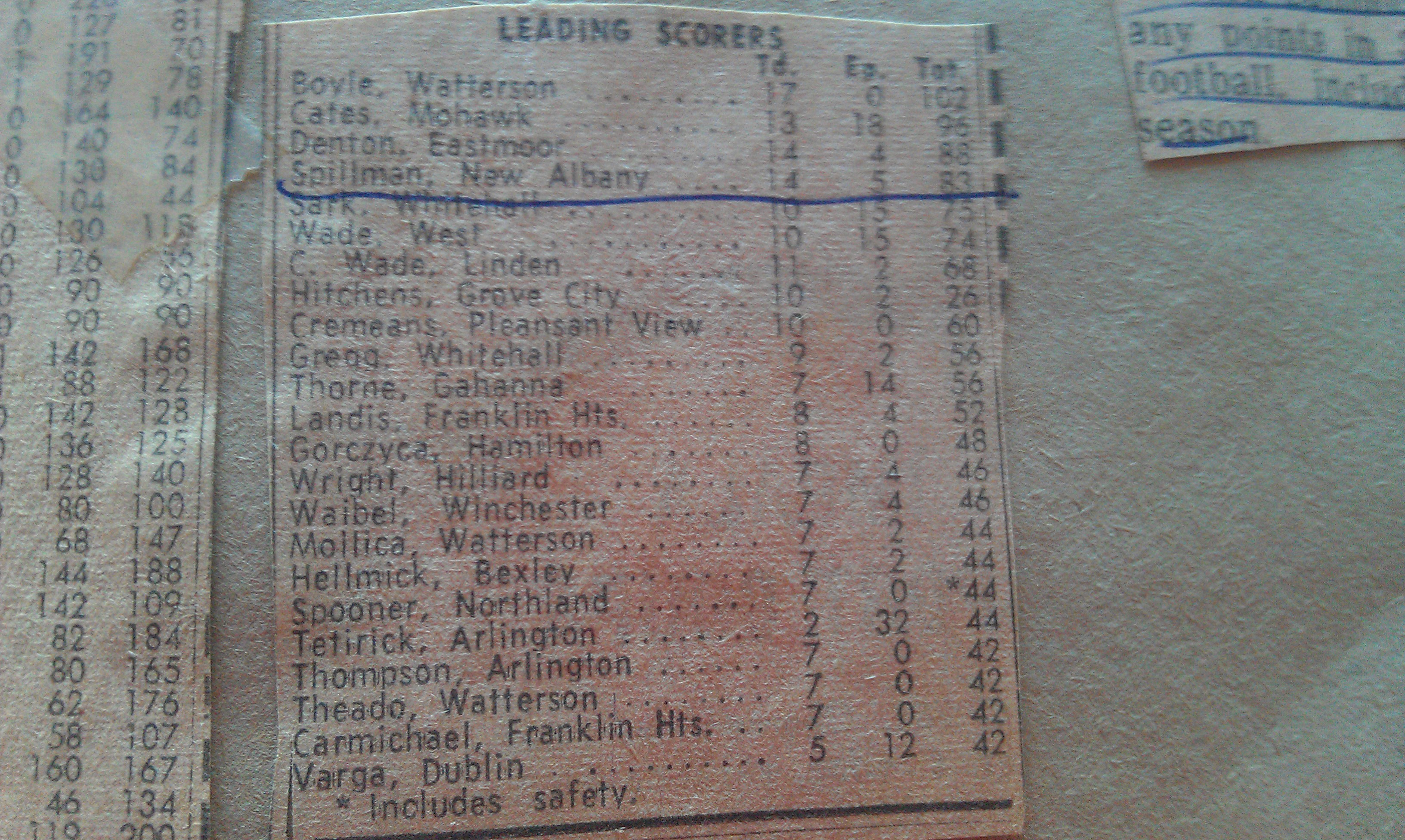 Leading Scorers near end of season