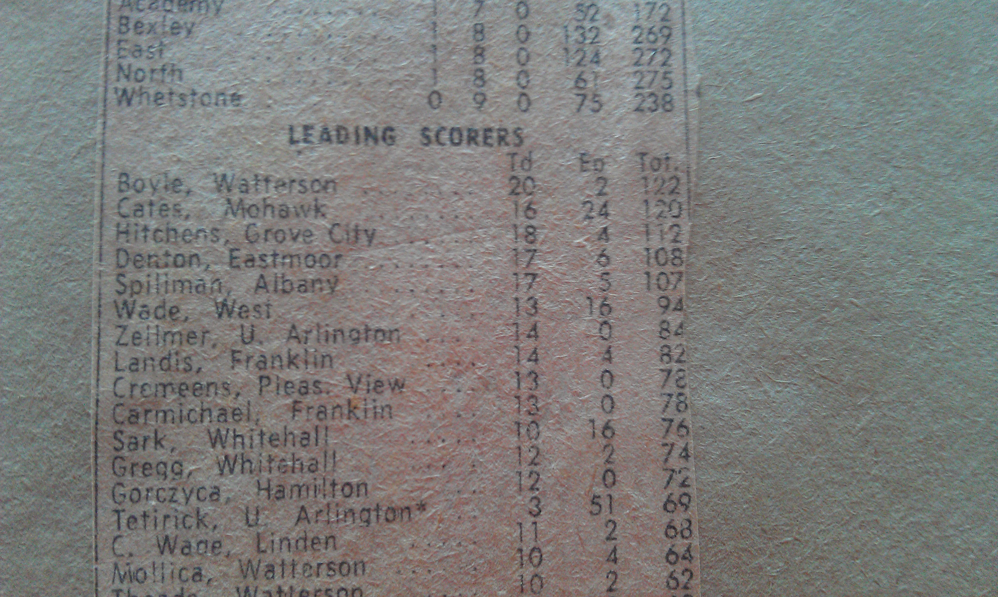 Final season leading scorers